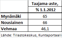 51 Taulukko 27. Selvityskuntien taajama-aste 1.1.2012 5.