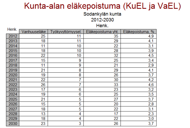 Kaavio 4: Eläkepoistumaennuste Sodankylän kunnassa vuosina 2012-2030 Vuosina 2012-2016 prosentuaalisesti suurimpina ammattiryhminä Kevan eläkepoistumaennusteessa Sodankylän osalta ovat: - perus- ja