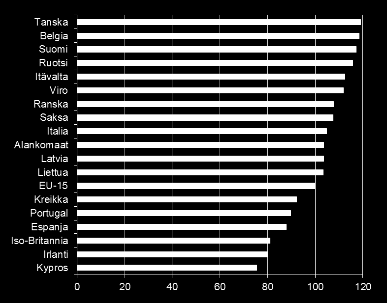 Elintarvikkeiden kokonaisverotus Suomessa on Euroopan kireimpien joukossa Elintarvikkeiden suhteellinen kokonaisverotus valituissa EU-maissa 2013 (EU15=100)* Elintarvikkeiden suhteellinen verotus on