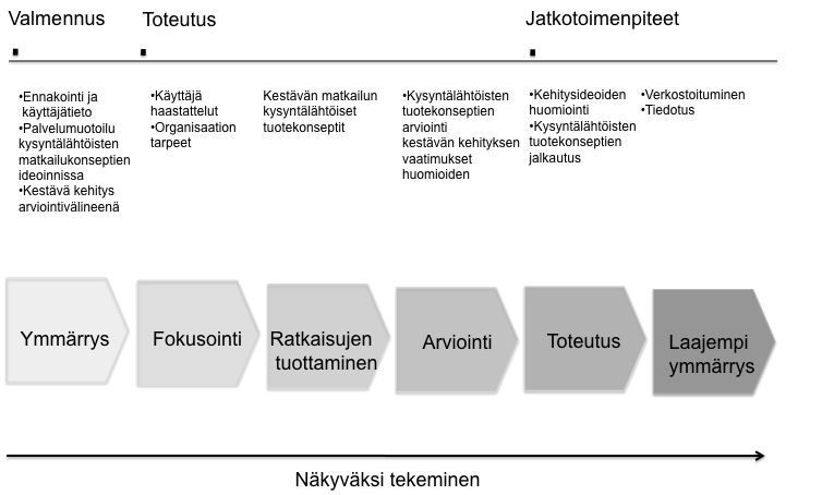 25 Kuva 10. TWG-toimintamalli prosessina 5.2 TWG toimintamalli TWG-toimintamalli nopeuttaa ja täsmentää suunnitteluprosessia.