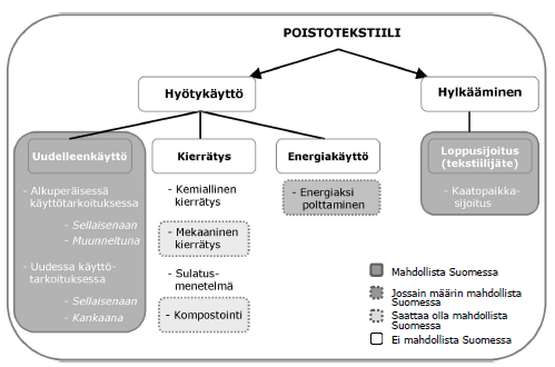 Kuva 5. Poistotekstiilien hyödyntämismahdollisuudet Suomessa (Räsänen 2011). 3.