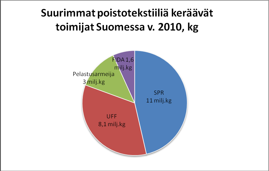 Kuvio 2. Suomen suurimmat poistotekstiilikerääjät vuonna 2010 (Hinkkala 2011). 3.5.