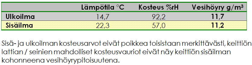 Kosteusmittausraportti Pintakosteustulokset Rakennekosteustulokset Vallitsevat olosuhteet Digikuvat