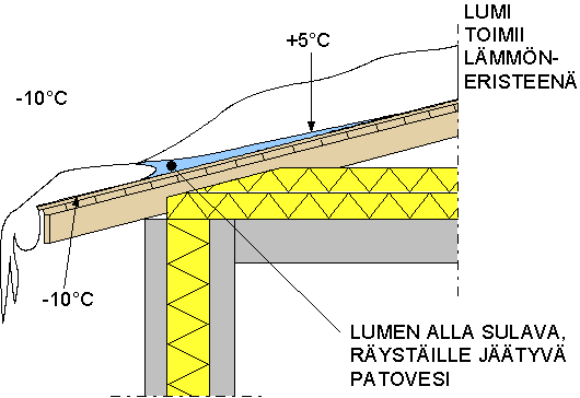 LUMEN JÄÄTYMINEN RÄYSTÄILLE Ongelmallinen loivissa katoissa, joissa yläpohjan lämmöneristystä ei saa lisättyä reunoille. Yläpohjan tuuletusta ei saa tukkia lämmöneristeellä.