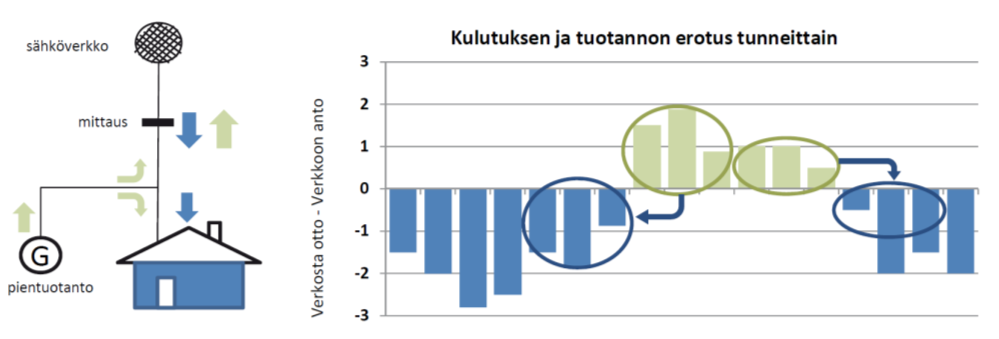 Nettolaskutus jatkossakin vapaaehtoista Nettolaskutuksen periaate: Verkosta otettua sähköä (sininen) korvataan sähköllä, jota asiakas toisena ajankohtana syöttää verkkoon (vihreää).