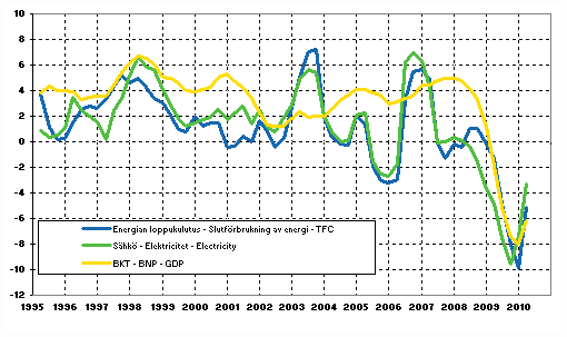 Suomen BKT:n, energian loppukulutuksen ja