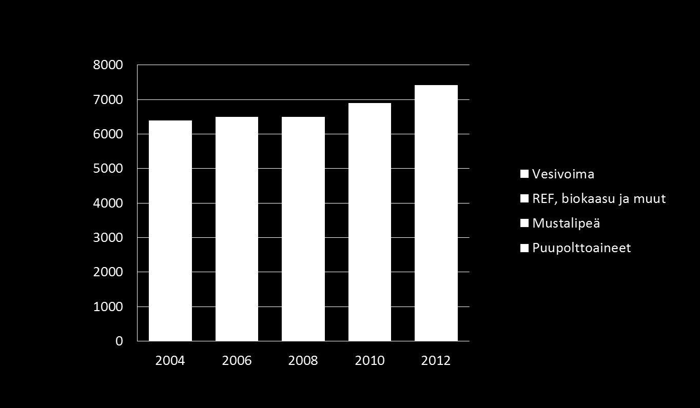 Uusiutuva energia Keski-Suomessa 2004 2012, GWh Uusiutuvan energian käyttö kasvanut etenkin