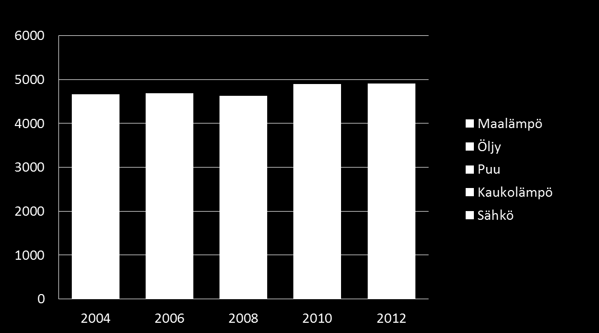 Rakennusten lämmitys 2004-2012, GWh (lämmitystarvekorjattu) Kaukolämpö ja sähkölämmitys kasvaneet tasaisesti Puulämmityksen osuus