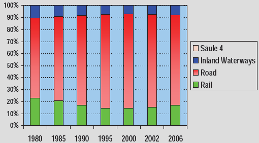 Kuva 12. Eri kuljetusmuotojen osuudet markkinoista vv. 1980 2006 [ton-km] (Wagener 2008). Kuva 13.