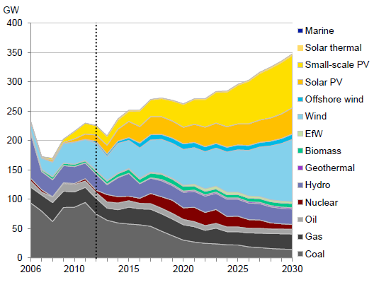 Globaalit energiainvestoinnit suuntautuvat uusiutuvaan energiaan ja energiatehokkuuteen Globaalien energia- Investointien arvioidaan useissa Lähteissä suuntautuvan pääosin (n.