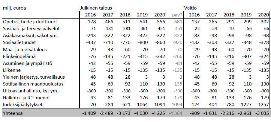 HALLITUKSEN PÄÄTTÄMÄT SÄÄSTÖT Indeksijäädytyksiin kuuluu yliopistojen ja