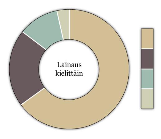 Pääkirjasto 72% Suomi 65% Ruotsi 21% Englanti 11% Muut 3% Gammelbackan kirjasto 10% Kevätkummun kirjasto 7% Kirjastoauto 9% Kerkkoon kirjasto 1% Tolkkisten kirjasto 1% Kokoelma Kokoelma käsitti