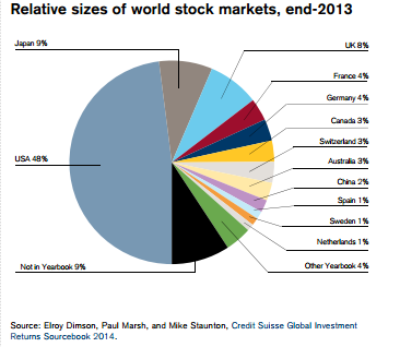 Oikealla osakemarkkinoiden suhteellinen koko maittain vuoden 2013