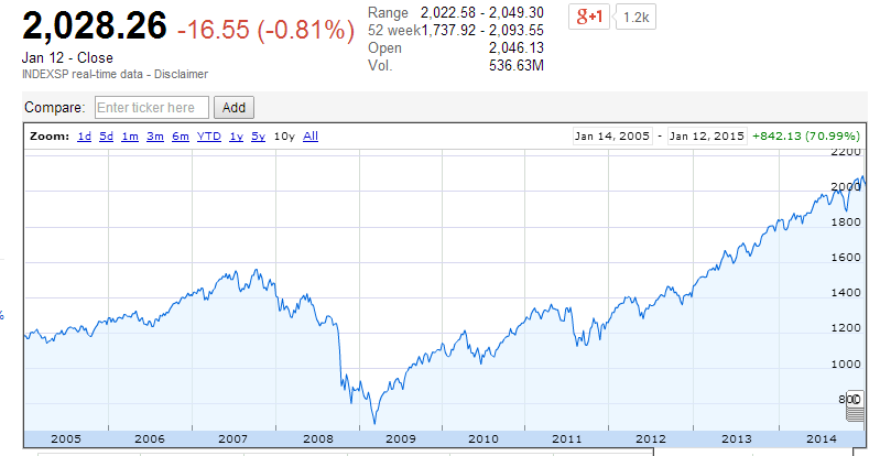 Oikealla Yhdysvaltojen S&P 500-