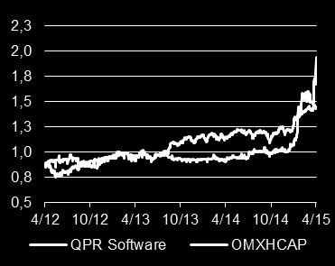 24.4.215 Yhtiöpäivitys Vahva tuloskasvu jatkuu Nostamme QPR:n tavoitehintaa tulosylityksen ja positiivisten ennustemuutosten myötä 1,9 euroon (aik.