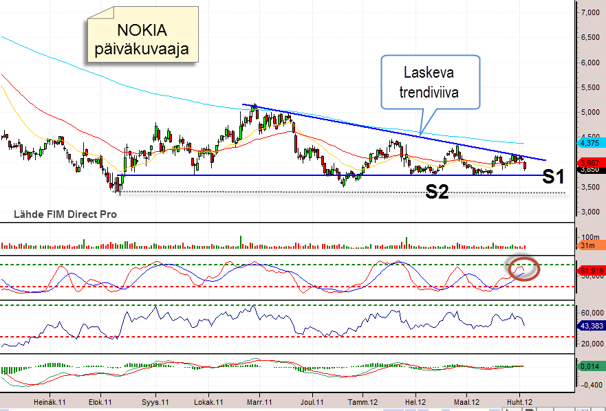 Nokian viikkokuvaaja näyttää osakkeen pitkän aikavälin trendin olevan edelleen laskeva.