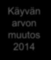 Käyvän arvon kehitykseen vaikuttavat tekijät Ruplan heikentyminen Käyvän arvon muutos 2014 Tietyt kohdeyritykset jääneet