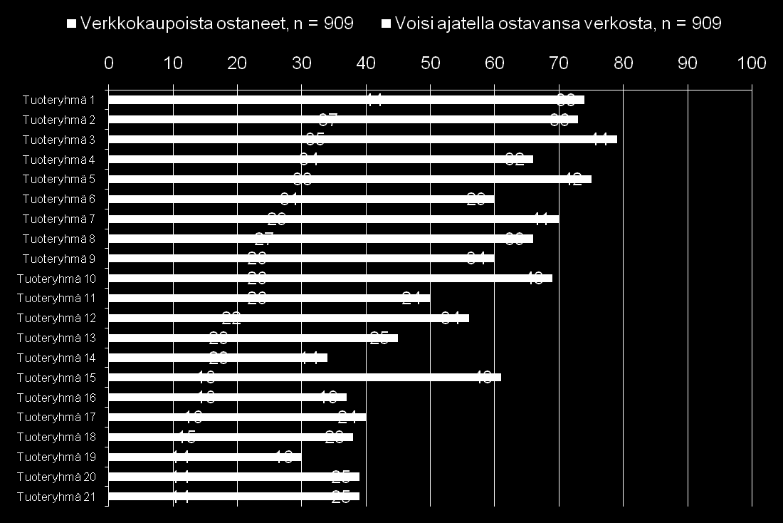 Esimerkkikuva: Tulevaisuuden suosituimmat tuoteryhmät