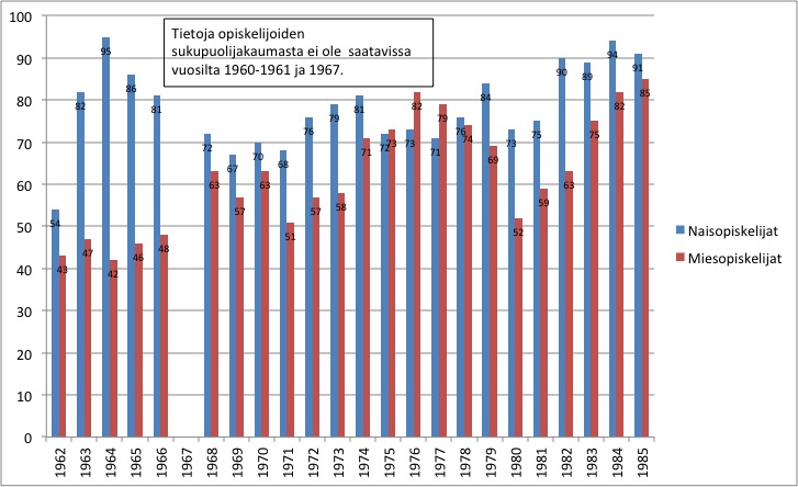 Toimittajakoulutus ja sukupuoli 1960 1980-lukujen Suomessa KUVIO 1 Sanomalehtitutkinnon ja toimittajatutkinnon opiskelijat 1962 1985. Lähde: Tampereen yliopiston opiskelijatilastot 1962 1985.