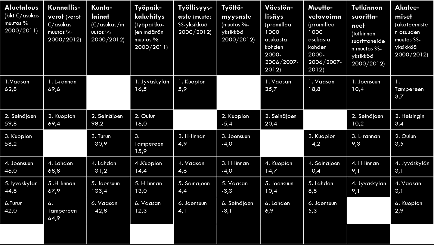 Suurten yli 100 000 asukkaan kaupunkiseutujen (13) aseman muutos ulkoisen elinvoiman tunnusluvuilla vuosina 2000-2012* *Taulukko kuvaa Porin kaupunkiseudun position muutosta vuosien 2000-2012