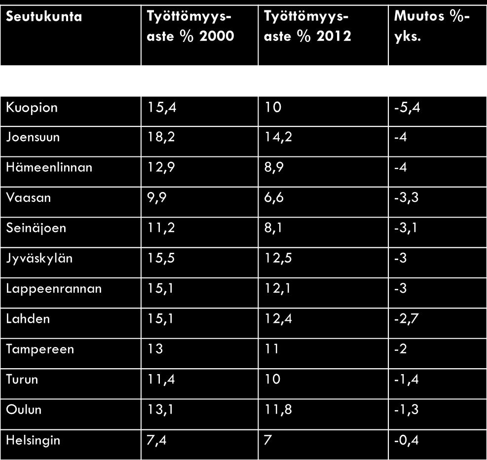 Työttömyysasteen kehitys vuosina 2000-2012 Porin seudun