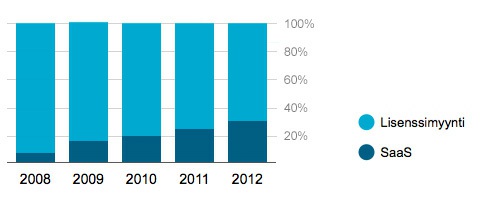 euroa Automatisointipalvelut 20,8 %, 23.7 milj. euroa Automatisointipalveluiden transaktiomäärät kvartaaleittain 2010-2012 34 13.6 20.