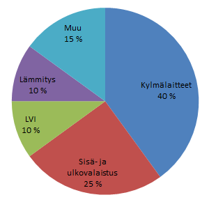 5 Liikennemyymäläkiinteistön energiankulutus eroaa tavallisesta marketista muun muassa sen erilaisten toimintojen ja aukioloaikojen vuoksi. Kuvassa 2.