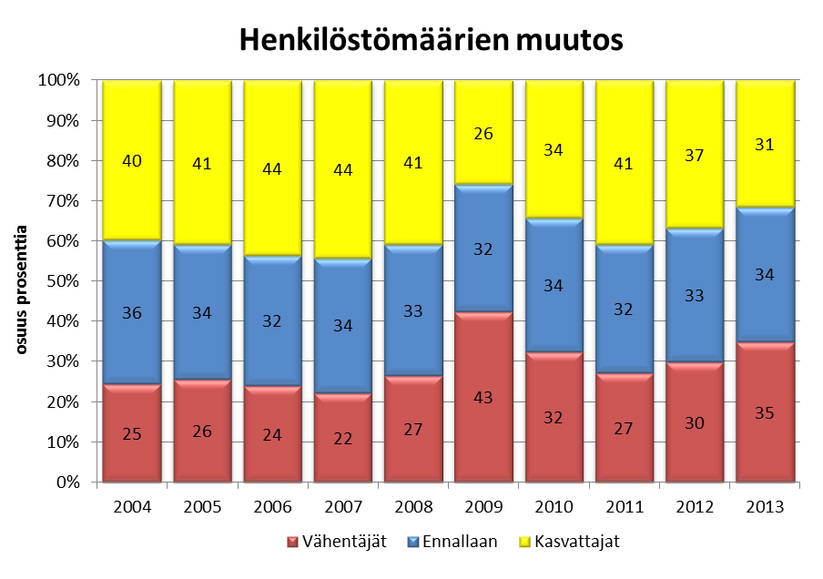 Tuloksia ylläpidetty säästöillä