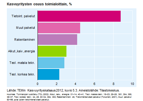 9 Yrittäjyys nousussa Suomen talouden ja työllisyyden kasvu on ollut viime vuosina siirtymässä nopeassa tahdissa pienten ja keskisuurten yritysten varaan.