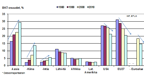 4 Kuvio 3. Eri maiden ja alueiden osuudet maailman kokonaistuotannosta, % Lähteet: IMF, Etla Kuvio 4.