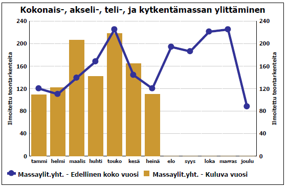 3.2. RASKAAN LIIKENTEEN