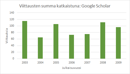 Kuva 7: Viittausten määrä viideltä vuodelta eri julkaisuvuosien julkaisuille: Google Scholar Nämä vuodet erottuivat jonkinlaisina huippuina myös kuvissa 4 ja 5.