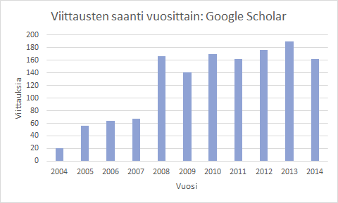 Kuva 11: Eri vuosina FIREn julkaisuihin kohdistetut viittaukset: Google Scholar Koska tutkimuksessa on mukana FIREn julkaisuja vasta vuodesta 2003 alkaen, ja itseviittaukset on poistettu joukosta, on