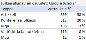 6.3 Näkyvyys julkaisukanavissa Seuraavassa tarkastellaan FIREn tutkimuksen näkyvyyttä eri julkaisukanavissa.