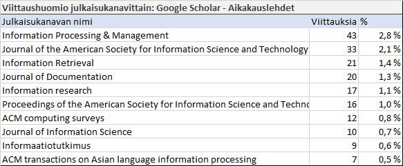 Taulukko 7: Eniten FIREn tutkimuksiin viitanneet tieteelliset aikakauslehdet: Google Scholar Google Scholarin viittaukset ovat peräisin yli 260 eri julkaisukanavasta ja Scopuksesta kerätyt 96