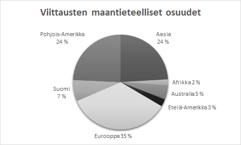laskettu tarkastelussa osaksi Aasiaa. Suomi on erotettu Euroopasta, koska se on FIREryhmän kotimaa ja kiinnostuksen kohteena on nimenomaan muualta tuleva huomio.