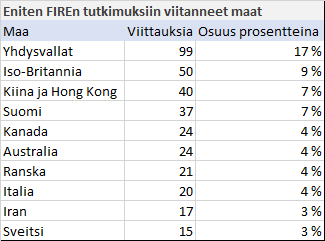 Taulukko 10: Eniten FIREn tutkimuksiin viitanneet maat Taulukosta 10 on huomattavissa, että viittaajien kärkikymmenikössä on mukana melko tasaisesti maita eri maanosista lukuun ottamatta