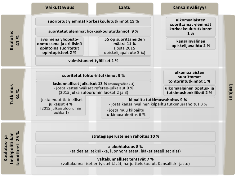 Kuva 1: Yliopistojen rahoitusmalli 2013 alkaen (Opetus- ja kulttuuriministeriö 2012) Yliopistojen rahoitukseen vaikuttaa esimerkiksi kansainvälisissä vertaisarvioiduissa julkaisukanavissa