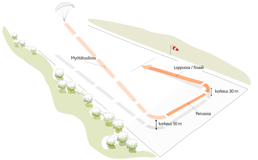 Kuva: Laskukierros 7.2 Maahantulo ja loppujarrutus Laskeuduttaessa loppujarrutus aloitetaan rauhallisesti 1-1,5 m korkeudessa.