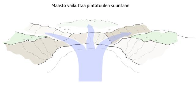 12.3 Maaston vaikutus tuulen suuntaan ja nopeuteen On muistettava, että maaston muodot vaikuttavat pintatuulen suuntaan ja nopeuteen.