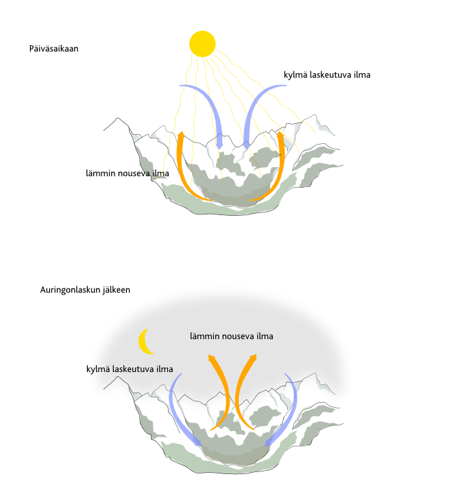 12.8 Laakso- ja vuorituuli Laaksotuuli (anabaattinen tuuli / valley breeze) esiintyy päivällä, jolloin aurinko lämmittää maanpintaa ja lämmennyt, keventynyt ilma nousee ylös pitkin vuoren rinnettä.