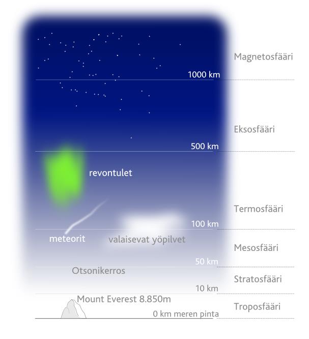 12.9 Ilmakehän kerrokset Sääilmiöt tapahtuvat ilmakehän alimmassa kerroksessa, troposfäärissä. Se ulottuu noin kymmenen kilometrin korkeuteen.