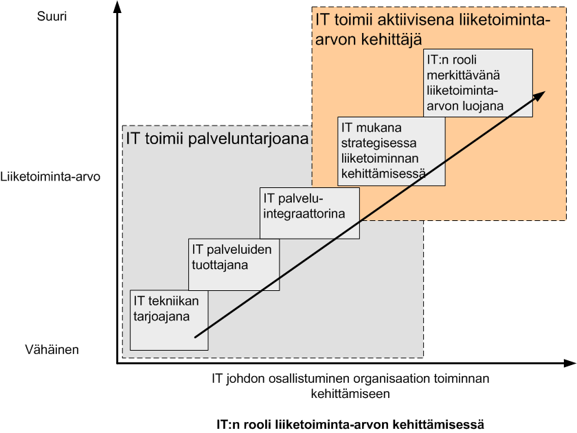 IT-tekniikan tarjoamisesta kohti ydintoiminnan