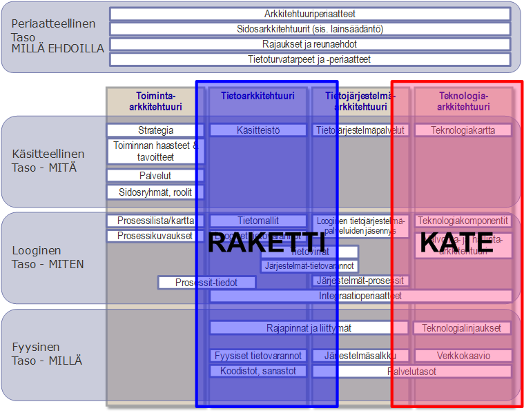 RAKETTI ja KATe KA:n näkökulmasta 2.