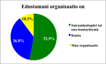 Puolet vastaajista sairaanhoitopiireistä tai SOTE kuntayhtymistä Organisaation tyyppi Vastaajia Sairaanhoitopiiri