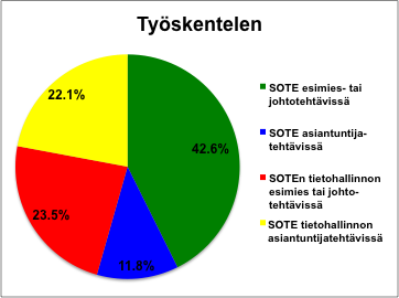 Vastaajista yli puolet (37) työskentelee SOTE