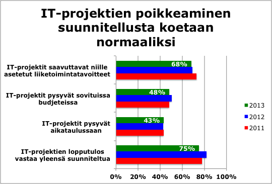 On päästävä irti siitä, että epäonnistunutta IT:n soveltamista pidetään hyväksyttävänä Vastaajista 35% arvioi