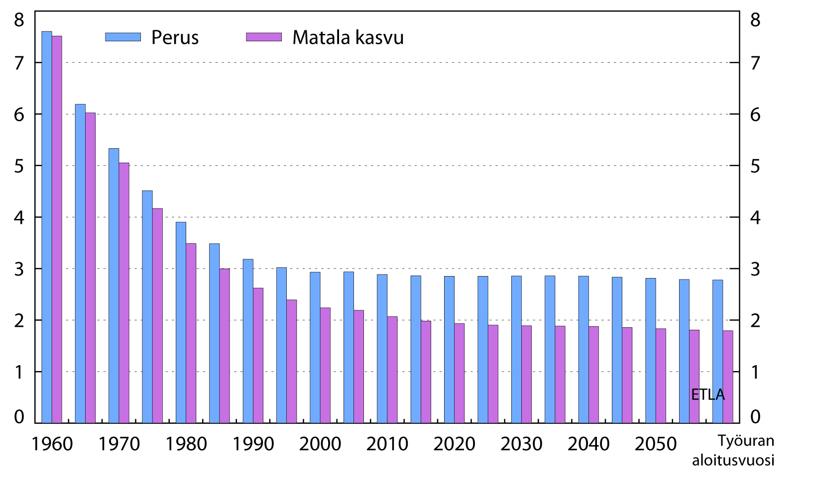 26 ETLA Raportit ETLA Reports No 13 Kuvio 13 Eläkemaksuille saatu sukupolvituotto, % Lähde: Omat laskelmat. toehdossa 2,9 prosenttia.