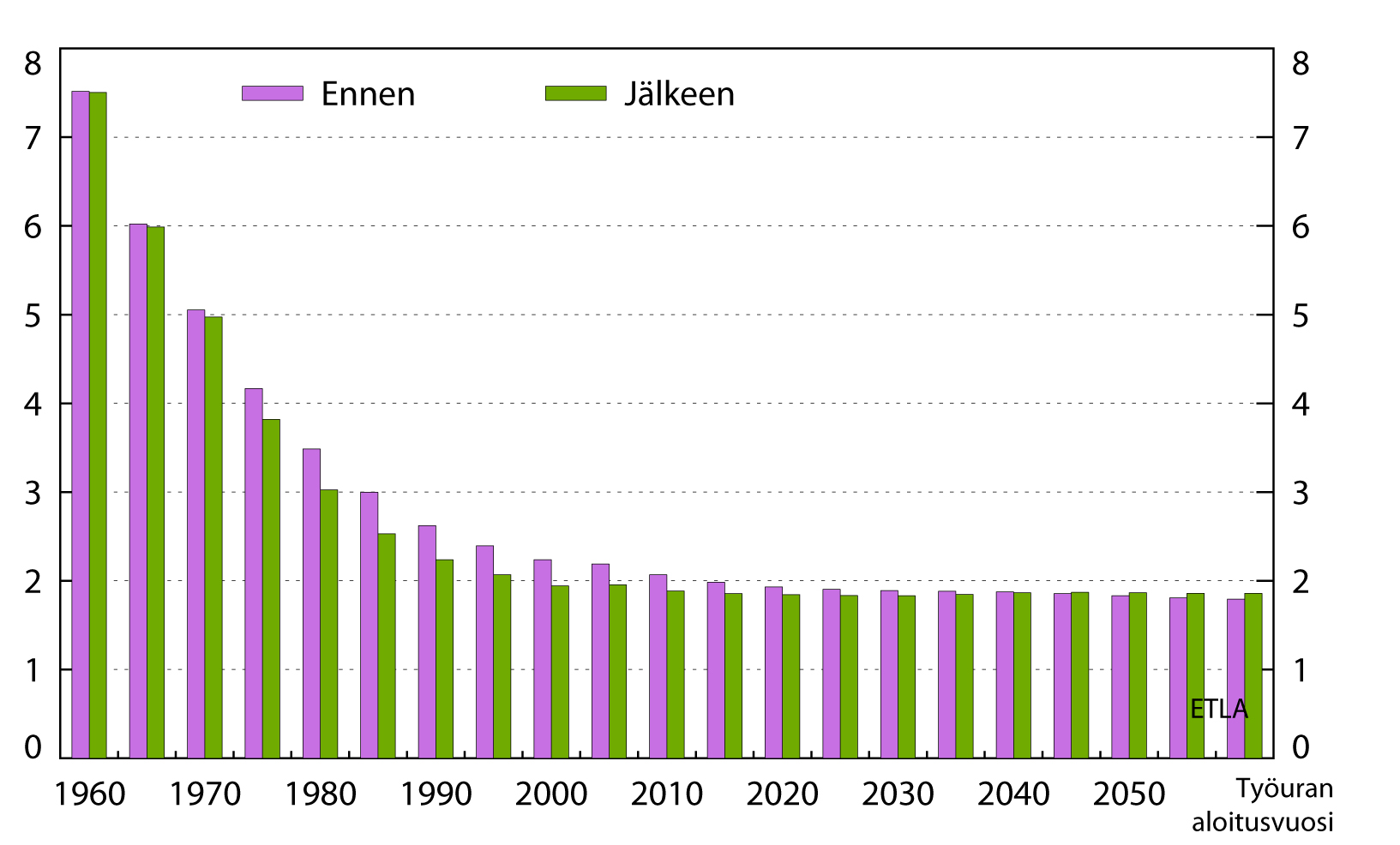 30 ETLA Raportit ETLA Reports No 13 Edellä kuvattu toimenpidepaketti alentaisi eläkemenoja merkittävästi 2020-luvulta alkaen ja vakauttaisi ne 26 prosenttiin palkkasummasta.