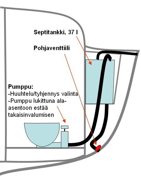 6 Suihkutila ja WC Sisäsuihku. Päävessan yhteydessä olevasta suihkutilasta poistetaan vesi tyhjennyspumpulla. Sen virtapainike on pesualtaan sivulla (sulaketaulusta kytkin 13 päälle).